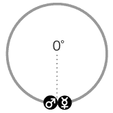 火星と水星は、0度のアスペクト