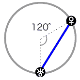 天王星と金星は、120度のアスペクト