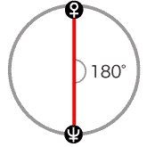 海王星と金星は、180度のアスペクト